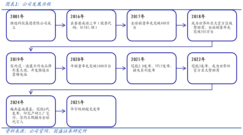 想关注一下公司发展历程