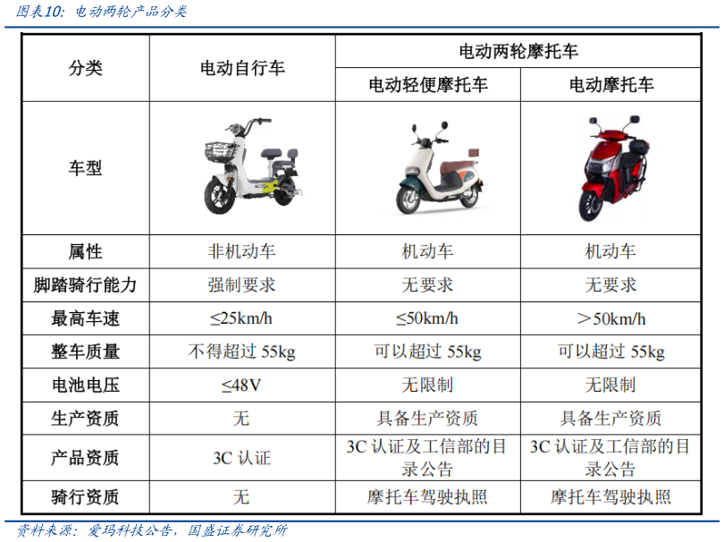 如何看待电动两轮产品分类