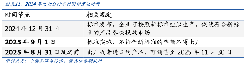 一起讨论下2024年电动自行车新国标落地时间