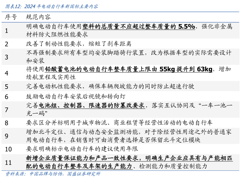 咨询下各位2024年电动自行车新国标主要内容