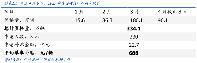 如何了解截至4月8日，2025年电动两轮以旧换新效果