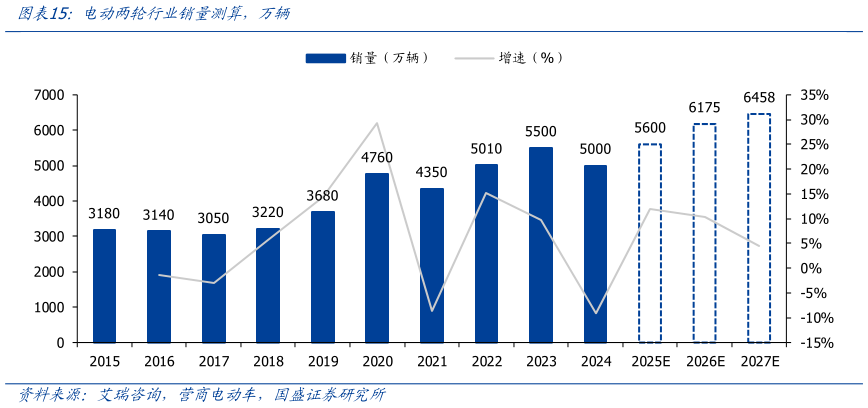 一起讨论下电动两轮行业销量测算，万辆