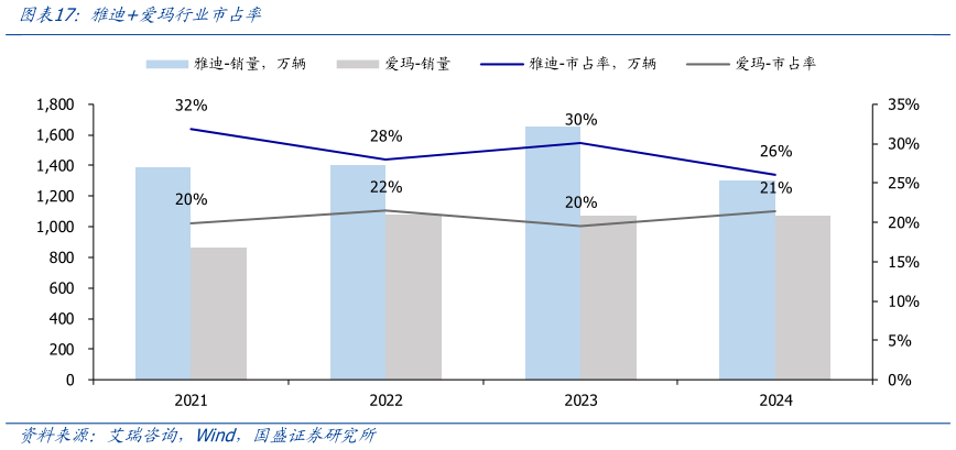 想问下各位网友雅迪爱玛行业市占率