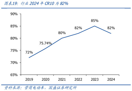 谁能回答行业2024年CR10为82%