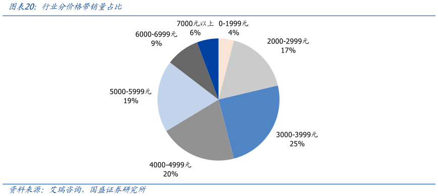 谁知道行业分价格带销量占比