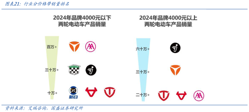 我想了解一下行业分价格带销量排名