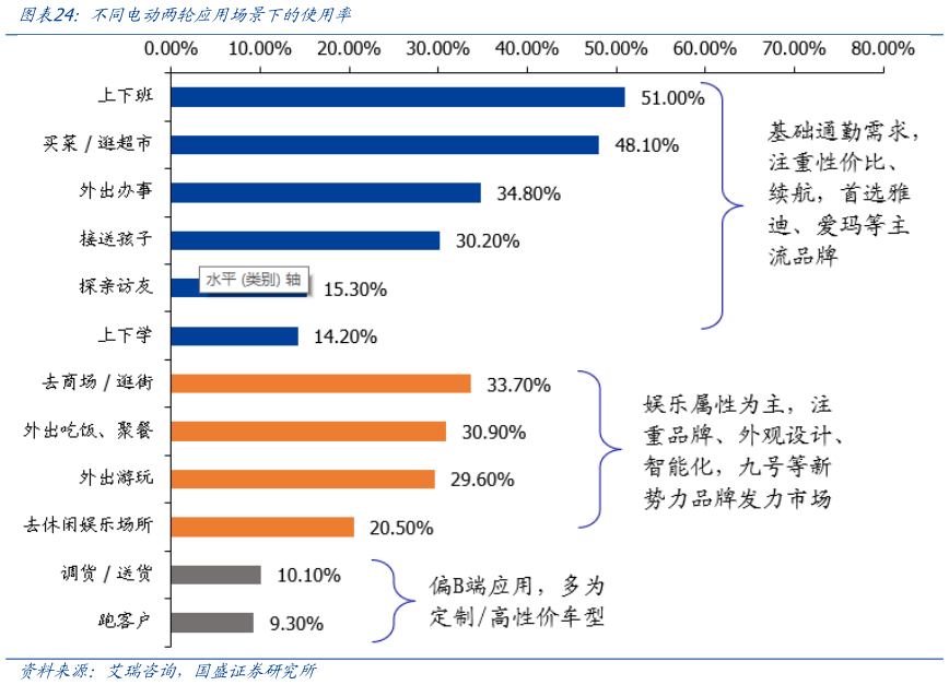 如何才能不同电动两轮应用场景下的使用率