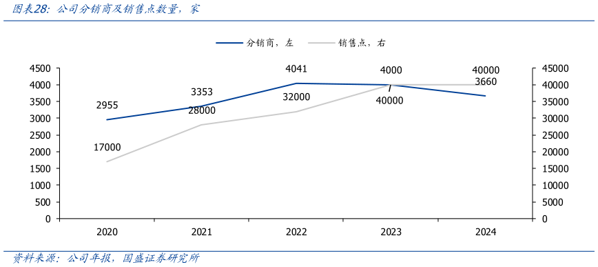 请问一下公司分销商及销售点数量，家