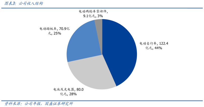各位网友请教一下公司收入结构