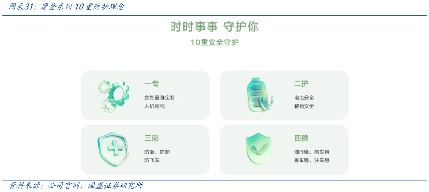 谁知道摩登系列10重防护理念