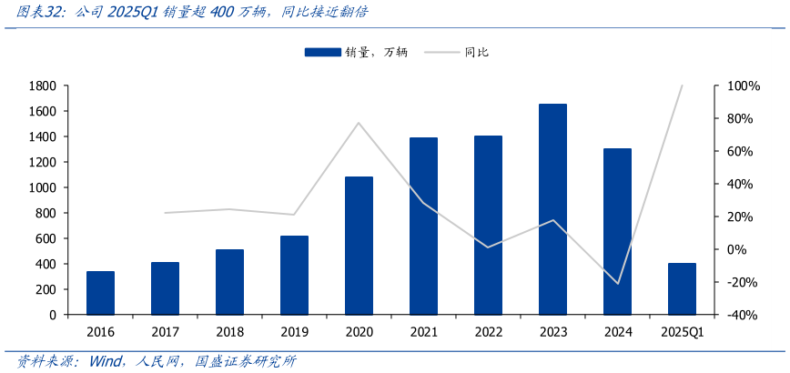 如何了解公司2025Q1销量超400万辆，同比接近翻倍