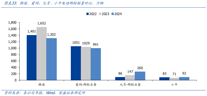 如何看待雅迪、爱玛、九号、小牛电动两轮销量对比，万辆
