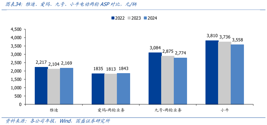 咨询下各位雅迪、爱玛、九号、小牛电动两轮ASP对比，元辆