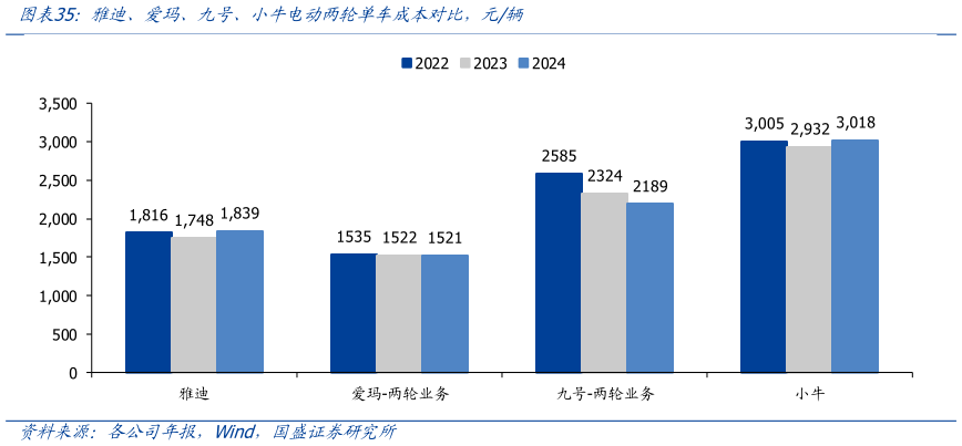 谁知道雅迪、爱玛、九号、小牛电动两轮单车成本对比，元辆