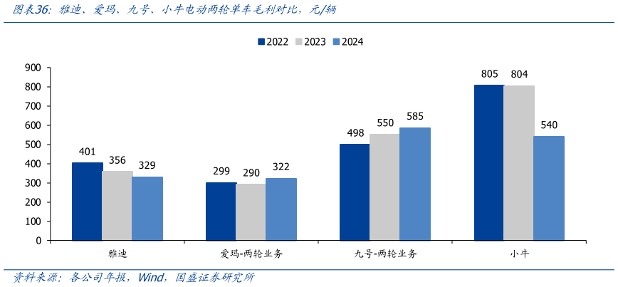 谁能回答雅迪、爱玛、九号、小牛电动两轮单车毛利对比，元辆