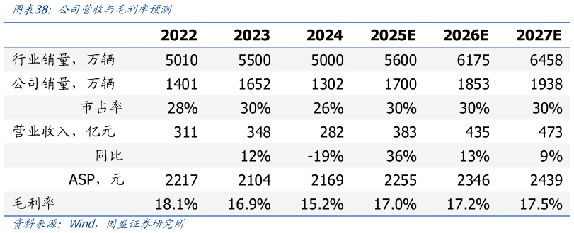 如何才能公司营收与毛利率预测