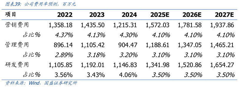想关注一下公司费用率预测，百万元