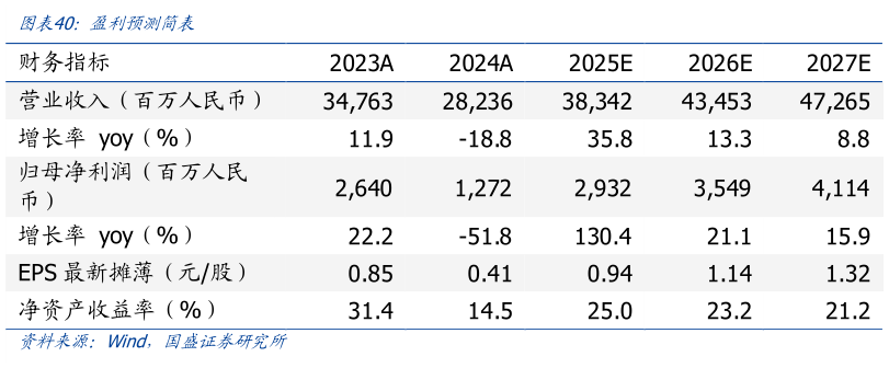 你知道盈利预测简表