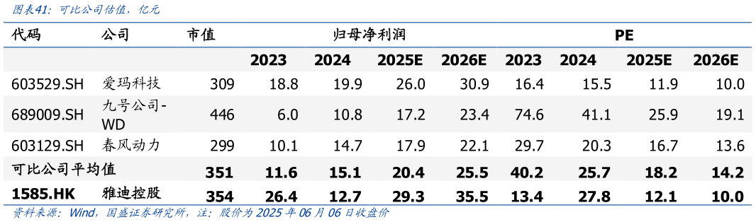 请问一下可比公司估值，亿元