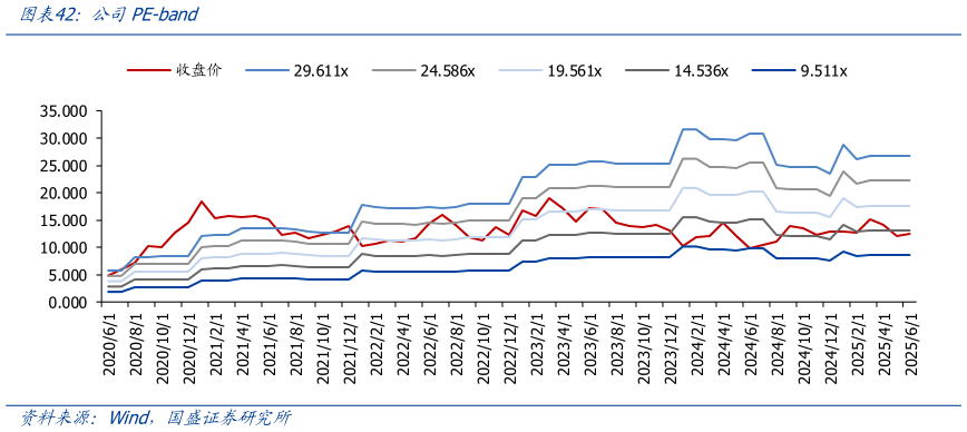 我想了解一下公司PE-band