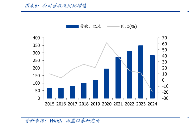 咨询下各位公司营收及同比增速