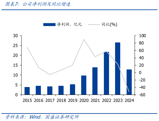 一起讨论下公司净利润及同比增速
