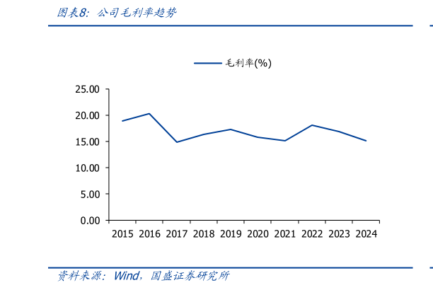 咨询下各位公司毛利率趋势