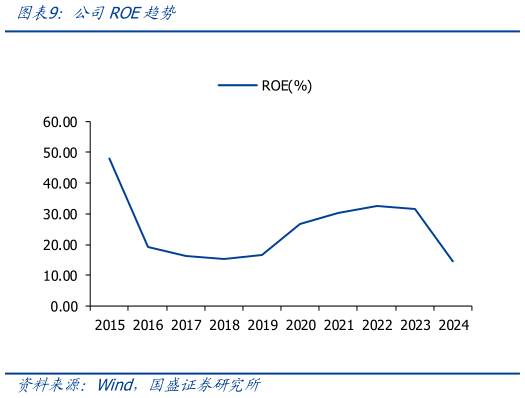 请问一下公司ROE趋势
