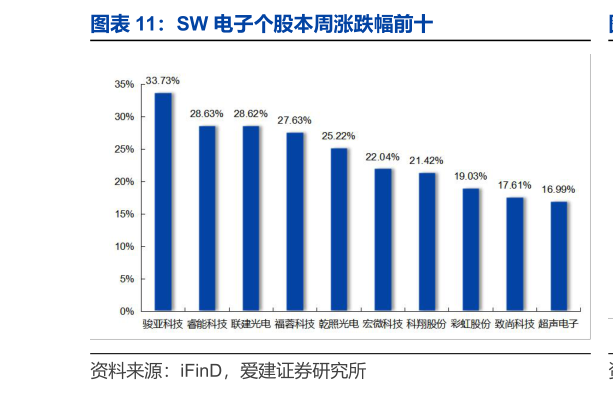 咨询下各位SW 电子个股本周涨跌幅前十