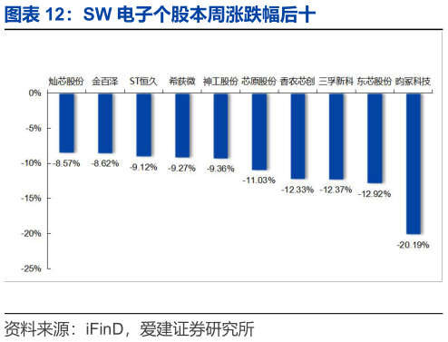 你知道SW 电子个股本周涨跌幅后十