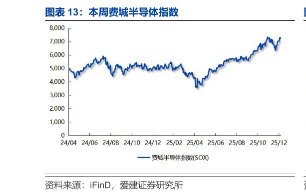 咨询下各位本周费城半导体指数