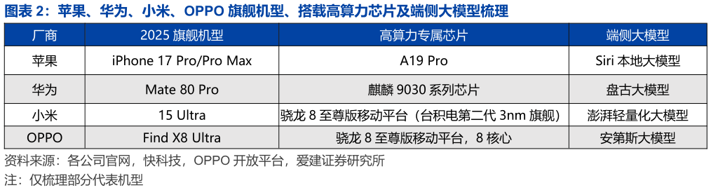如何解释苹果、华为、小米、OPPO 旗舰机型、搭载高算力芯片及端侧大模型梳理