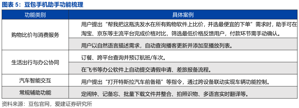 想问下各位网友豆包手机助手功能梳理