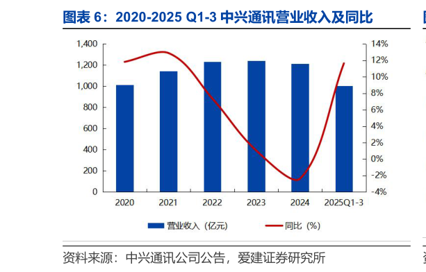 咨询下各位2020-2025 Q1-3 中兴通讯营业收入及同比