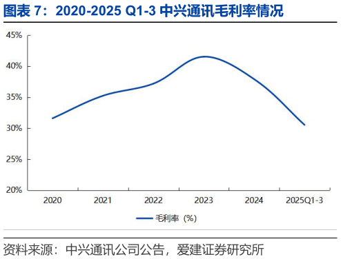 各位网友请教一下2020-2025 Q1-3 中兴通讯毛利率情况