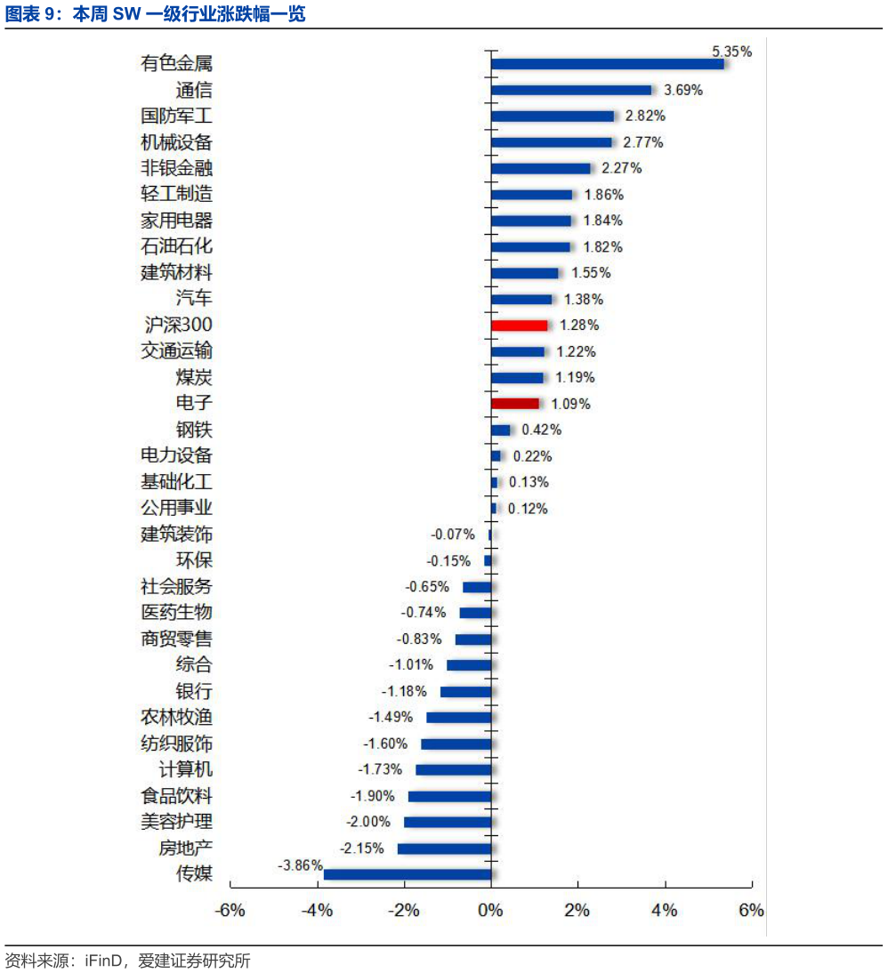 想问下各位网友本周 SW 一级行业涨跌幅一览
