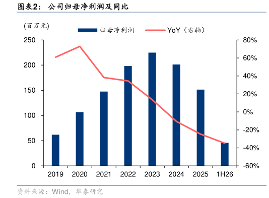 想问下各位网友公司归母净利润及同比