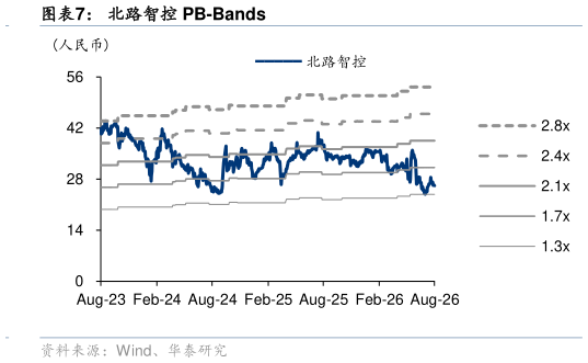 如何解释北路智控 PB-Bands