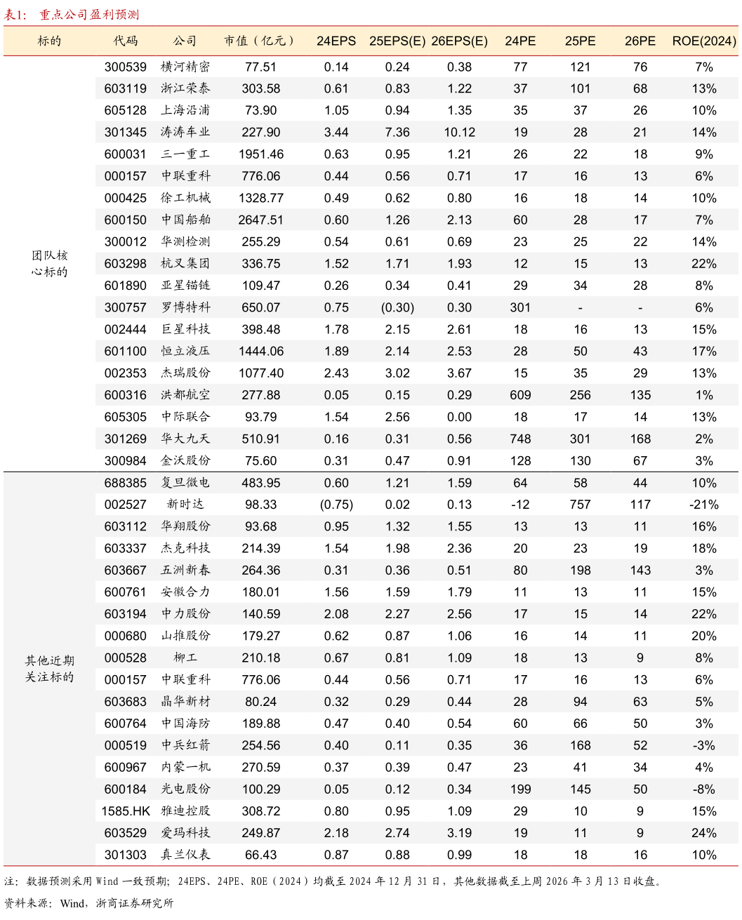 如何了解重点公司盈利预测?