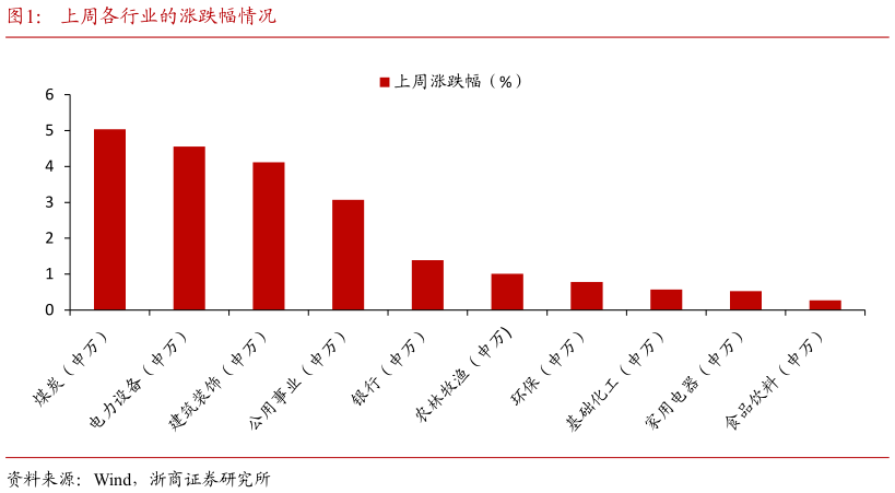 谁知道上周各行业的涨跌幅情况?