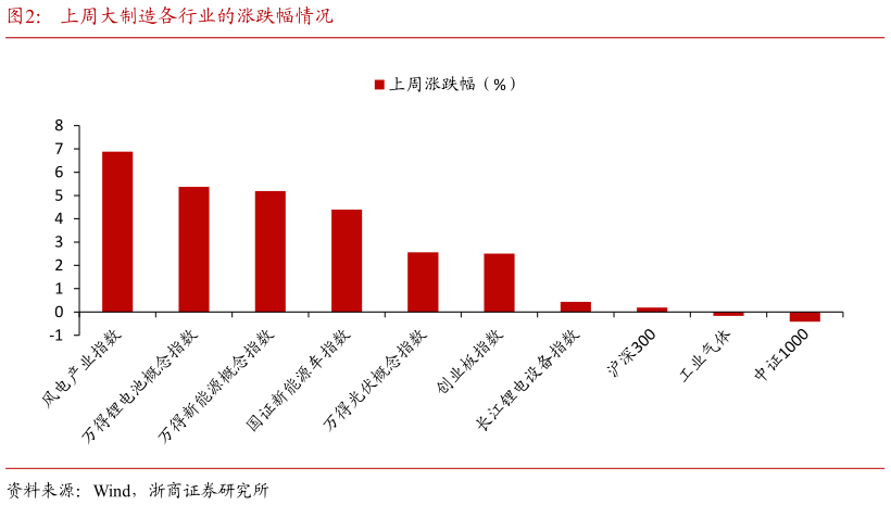 如何看待上周大制造各行业的涨跌幅情况?