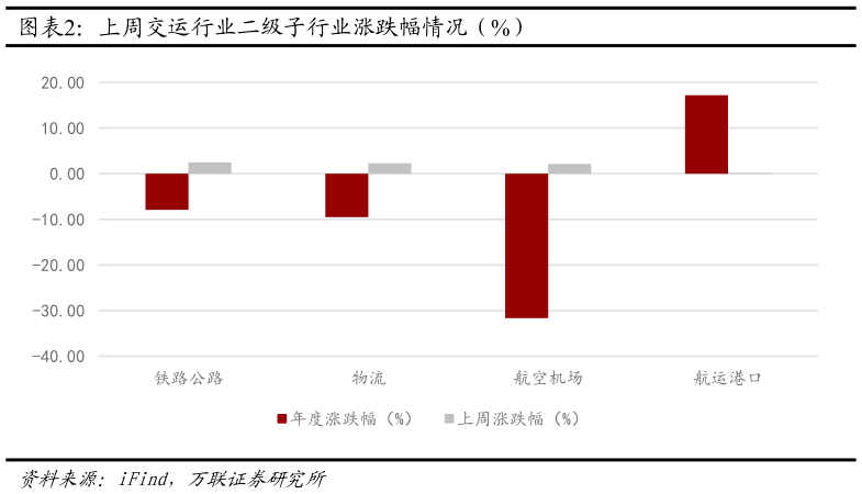 如何看待上周交运行业二级子行业涨跌幅情况（%）