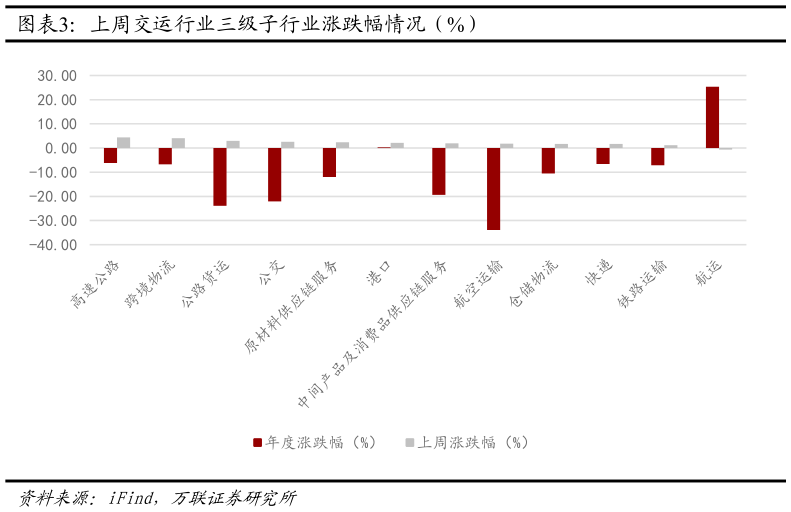 一起讨论下上周交运行业三级子行业涨跌幅情况（%）