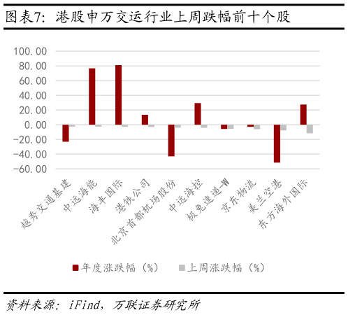 请问一下港股申万交运行业上周跌幅前十个股