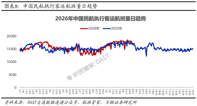 你知道中国民航执行客运航班量日趋势