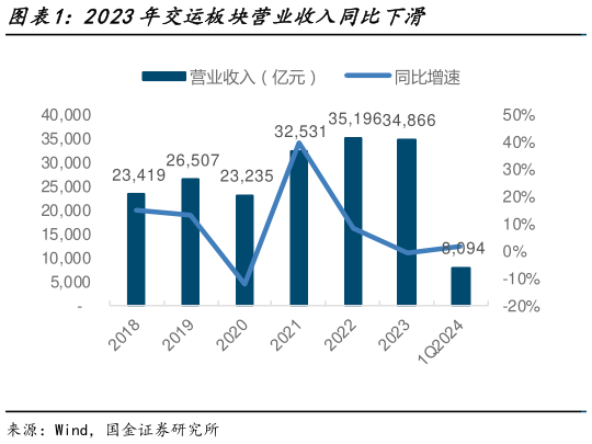 谁知道2023年交运板块营业收入同比下滑?
