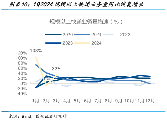 咨询下各位1Q2024规模以上快递业务量同比恢复增长?