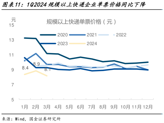如何解释1Q2024规模以上快递企业单票价格同比下降?