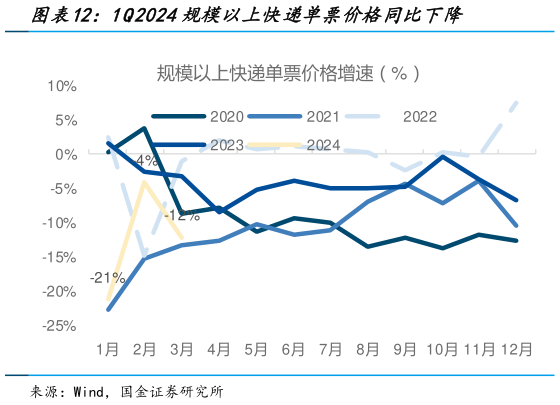 想问下各位网友1Q2024规模以上快递单票价格同比下降?