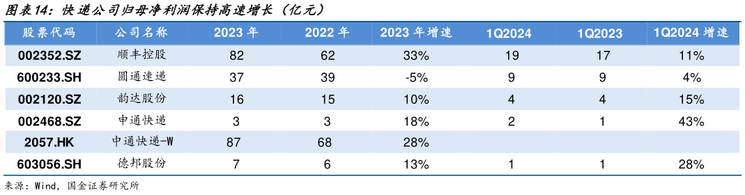 如何解释快递公司归母净利润保持高速增长(亿元)?